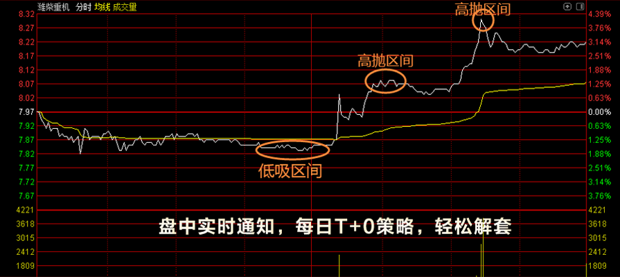 股票被套了怎么办？股票T+0解套走势图